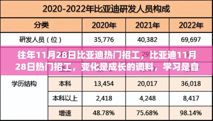 往年11月28日比亚迪热门招工，比亚迪11月28日热门招工，变化是成长的调料，学习是自信的源泉