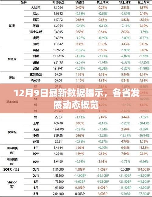 12月9日最新数据解析，各省发展动态概览