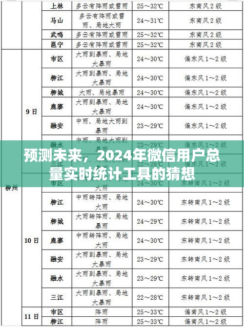 微信用户总量实时统计工具的未来猜想，预测至2024年趋势展望