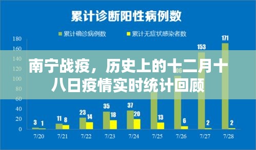 南宁战疫，十二月十八日疫情实时统计回顾