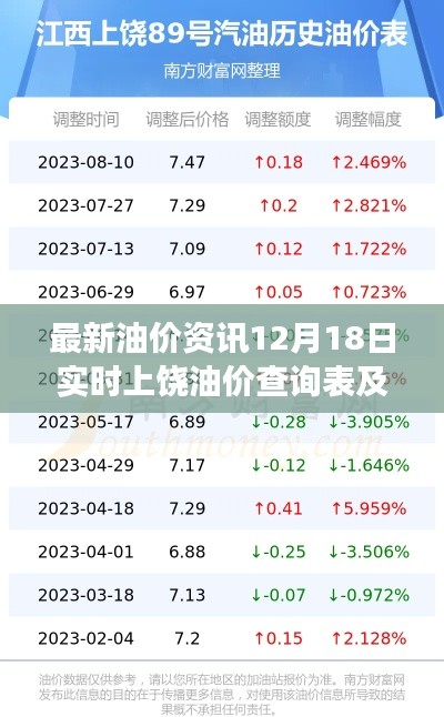 最新油价资讯，上饶油价查询表及市场分析（12月18日实时更新）