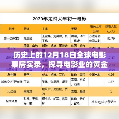 探寻电影业黄金时刻，历史上的全球电影票房实录——12月18日篇