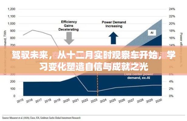 驾驭未来，从十二月实时观察车出发，塑造自信成就之光之路